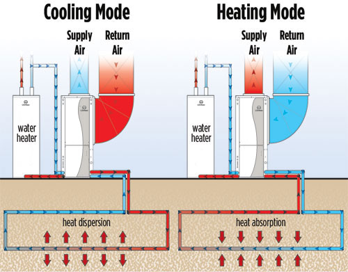 how geothermal heating works