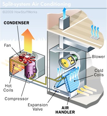 parts of a central air conditioner system