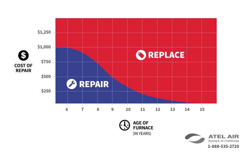 how to tell when to repair or replace your furnace
